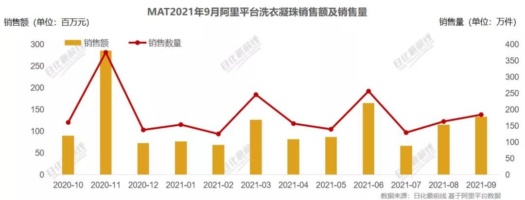 打開，洗衣凝珠的未來市場是你想不到的！