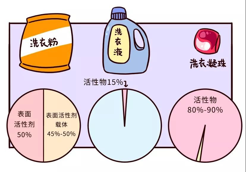 新品上市-雙腔洗衣凝珠給你雙倍的呵護