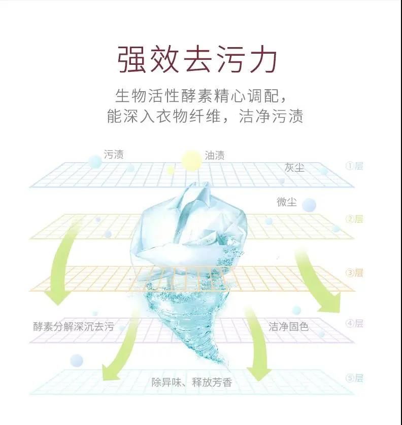 新品上市-雙腔洗衣凝珠給你雙倍的呵護