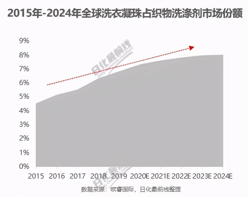 中國洗衣凝珠離16%生死線還有多遠(yuǎn) 