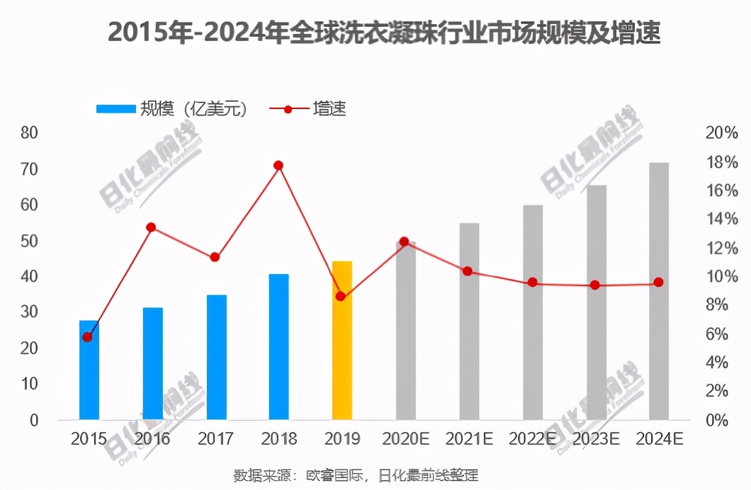 中國洗衣凝珠離16%生死線還有多遠(yuǎn) 